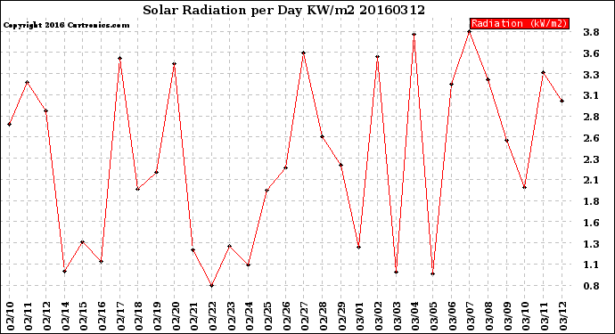 Milwaukee Weather Solar Radiation<br>per Day KW/m2