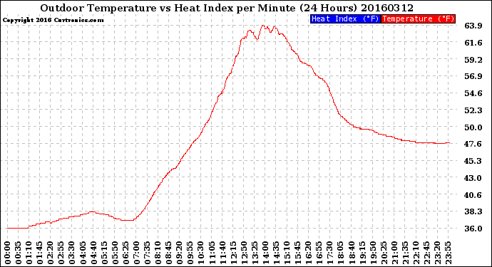 Milwaukee Weather Outdoor Temperature<br>vs Heat Index<br>per Minute<br>(24 Hours)