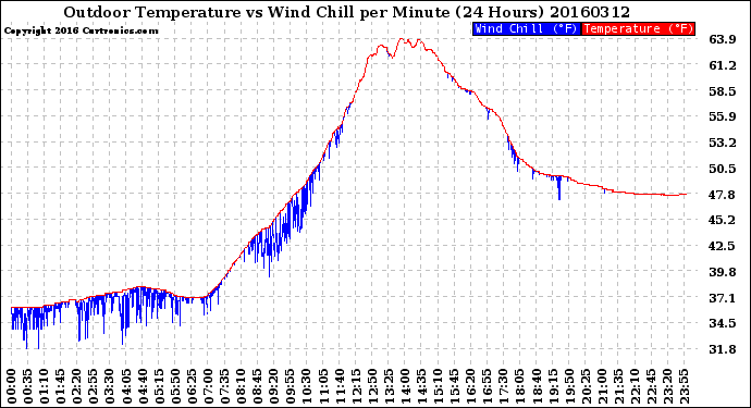 Milwaukee Weather Outdoor Temperature<br>vs Wind Chill<br>per Minute<br>(24 Hours)