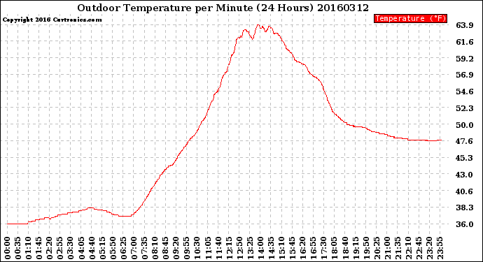 Milwaukee Weather Outdoor Temperature<br>per Minute<br>(24 Hours)