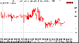 Milwaukee Weather Wind Direction<br>Normalized<br>(24 Hours) (New)