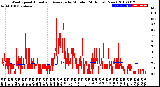 Milwaukee Weather Wind Speed<br>Actual and Average<br>by Minute<br>(24 Hours) (New)