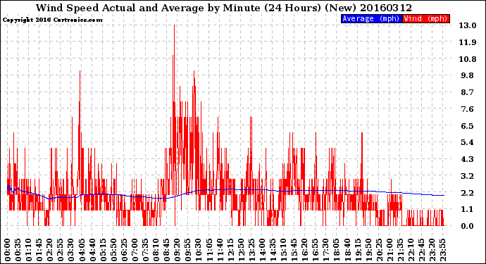 Milwaukee Weather Wind Speed<br>Actual and Average<br>by Minute<br>(24 Hours) (New)