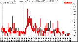 Milwaukee Weather Wind Speed<br>by Minute<br>(24 Hours) (New)