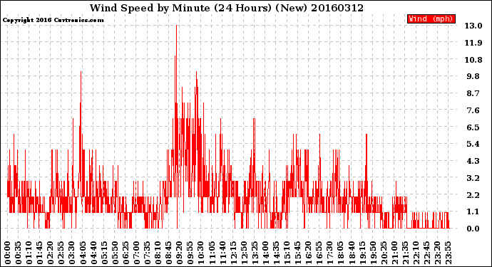 Milwaukee Weather Wind Speed<br>by Minute<br>(24 Hours) (New)