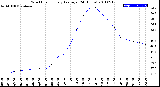 Milwaukee Weather Wind Chill<br>Hourly Average<br>(24 Hours)