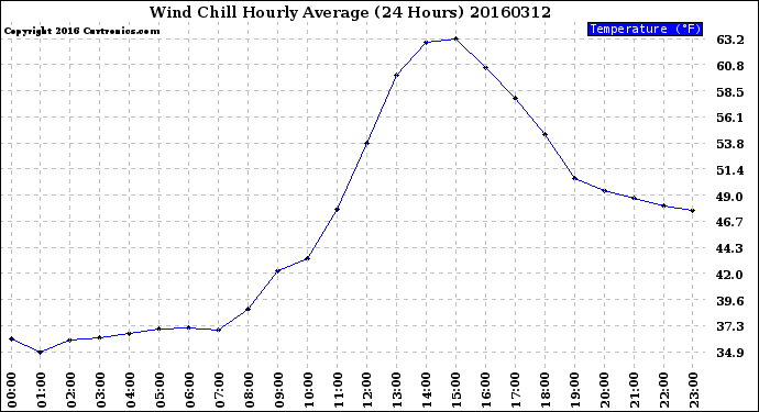 Milwaukee Weather Wind Chill<br>Hourly Average<br>(24 Hours)