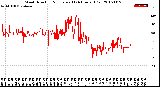 Milwaukee Weather Wind Direction<br>Normalized<br>(24 Hours) (Old)