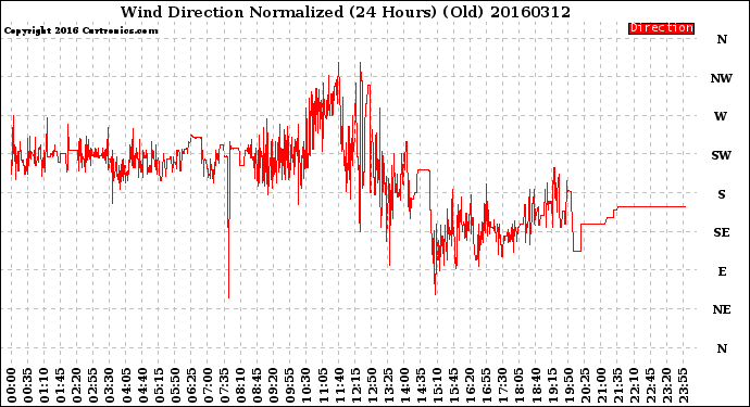 Milwaukee Weather Wind Direction<br>Normalized<br>(24 Hours) (Old)