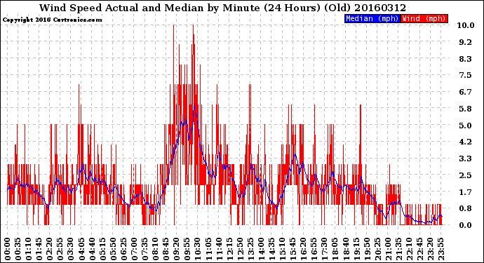 Milwaukee Weather Wind Speed<br>Actual and Median<br>by Minute<br>(24 Hours) (Old)