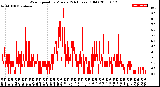 Milwaukee Weather Wind Speed<br>by Minute<br>(24 Hours) (Old)