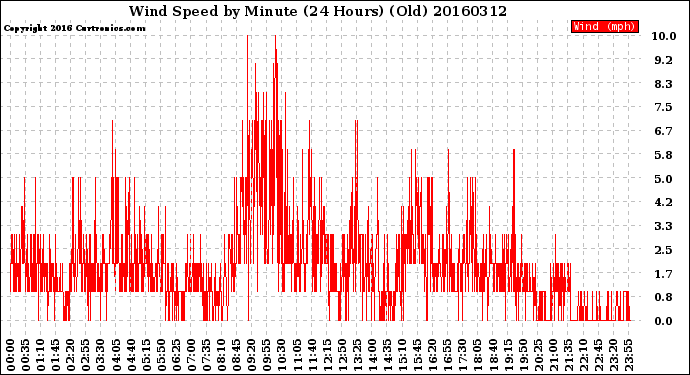 Milwaukee Weather Wind Speed<br>by Minute<br>(24 Hours) (Old)