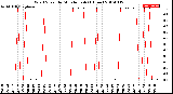 Milwaukee Weather Wind Speed<br>by Minute mph<br>(1 Hour)