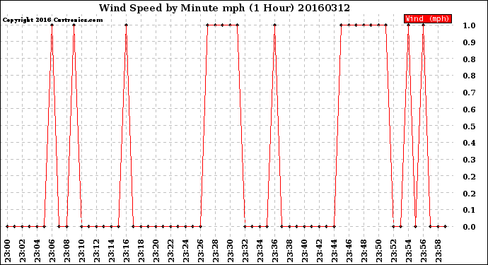 Milwaukee Weather Wind Speed<br>by Minute mph<br>(1 Hour)