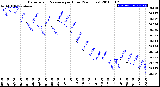 Milwaukee Weather Barometric Pressure<br>per Hour<br>(24 Hours)