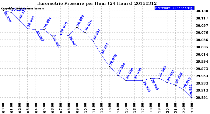 Milwaukee Weather Barometric Pressure<br>per Hour<br>(24 Hours)