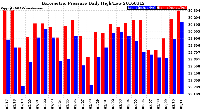 Milwaukee Weather Barometric Pressure<br>Daily High/Low