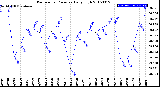 Milwaukee Weather Barometric Pressure<br>Daily High