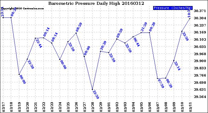 Milwaukee Weather Barometric Pressure<br>Daily High