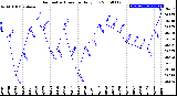 Milwaukee Weather Barometric Pressure<br>Daily Low