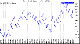 Milwaukee Weather Wind Chill<br>Daily Low