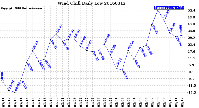 Milwaukee Weather Wind Chill<br>Daily Low