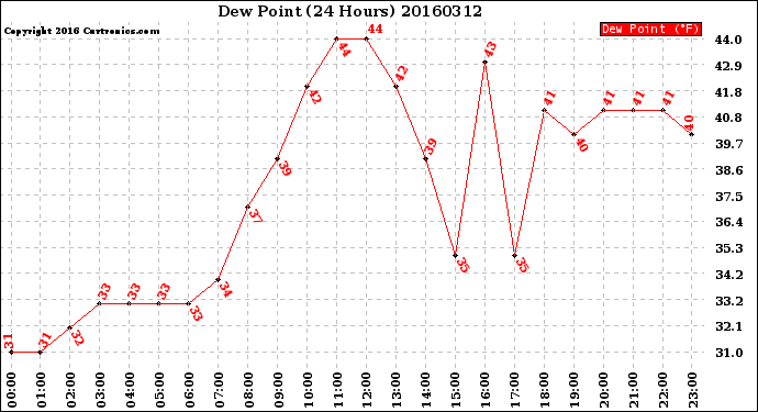 Milwaukee Weather Dew Point<br>(24 Hours)