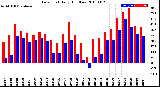 Milwaukee Weather Dew Point<br>Daily High/Low