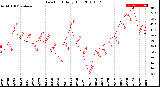 Milwaukee Weather Dew Point<br>Daily High