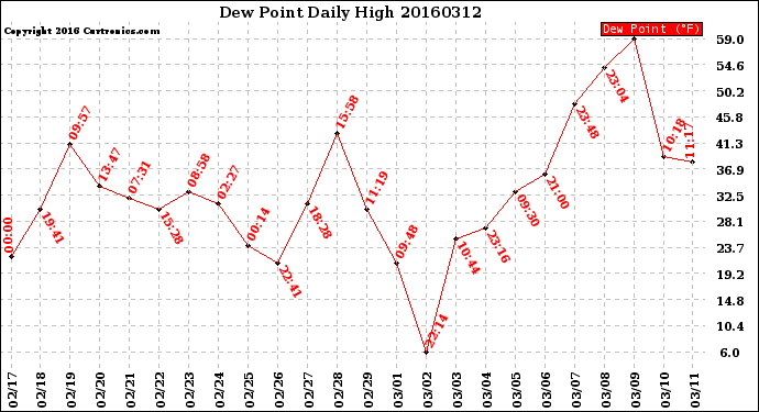 Milwaukee Weather Dew Point<br>Daily High