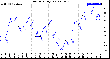 Milwaukee Weather Dew Point<br>Daily Low