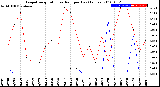 Milwaukee Weather Evapotranspiration<br>vs Rain per Day<br>(Inches)