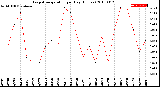 Milwaukee Weather Evapotranspiration<br>per Day (Inches)