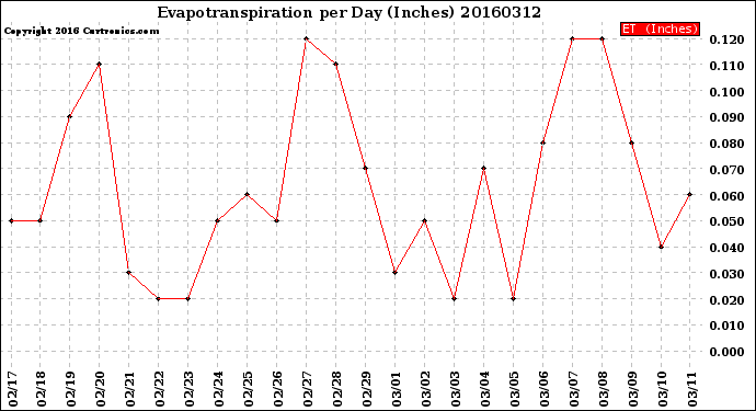 Milwaukee Weather Evapotranspiration<br>per Day (Inches)