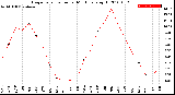 Milwaukee Weather Evapotranspiration<br>per Month (qts sq/ft)