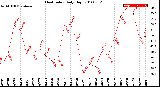 Milwaukee Weather Heat Index<br>Daily High