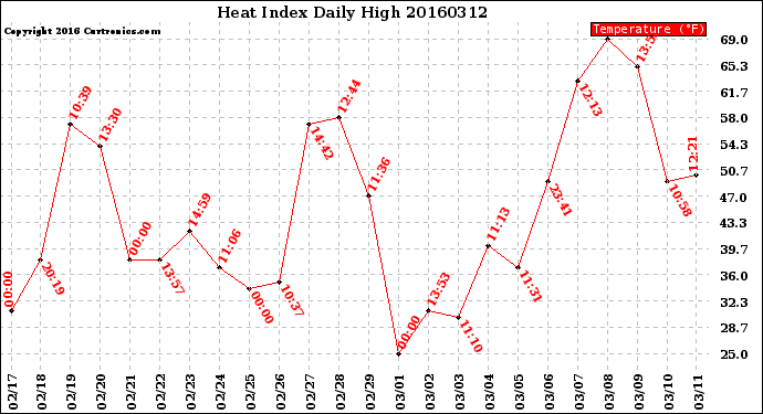 Milwaukee Weather Heat Index<br>Daily High