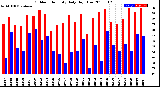 Milwaukee Weather Outdoor Humidity<br>Daily High/Low