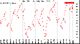 Milwaukee Weather Outdoor Humidity<br>Daily High