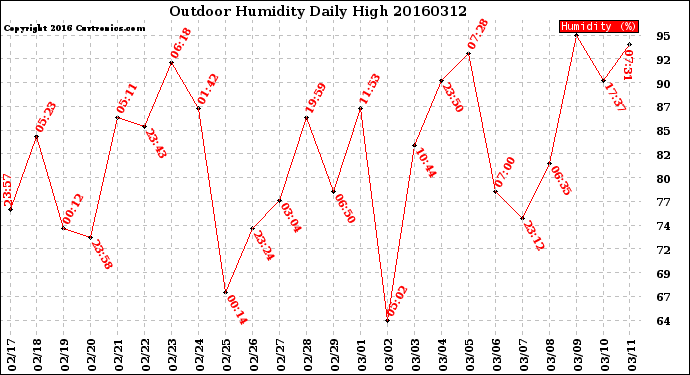 Milwaukee Weather Outdoor Humidity<br>Daily High