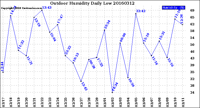 Milwaukee Weather Outdoor Humidity<br>Daily Low