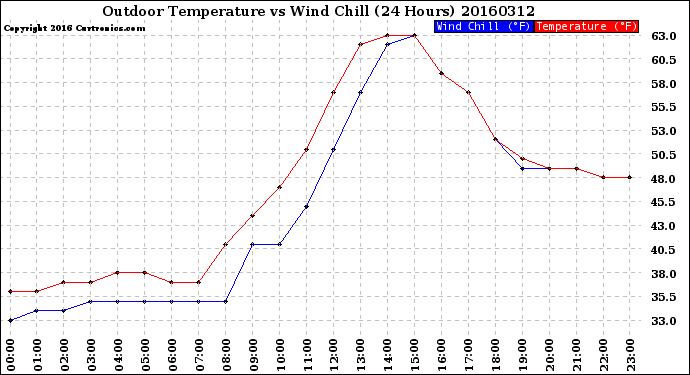 Milwaukee Weather Outdoor Temperature<br>vs Wind Chill<br>(24 Hours)