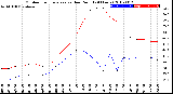 Milwaukee Weather Outdoor Temperature<br>vs Dew Point<br>(24 Hours)