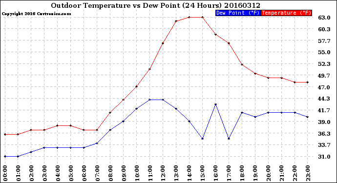 Milwaukee Weather Outdoor Temperature<br>vs Dew Point<br>(24 Hours)