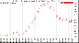 Milwaukee Weather Outdoor Temperature<br>per Hour<br>(24 Hours)