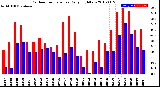 Milwaukee Weather Outdoor Temperature<br>Daily High/Low