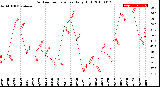 Milwaukee Weather Outdoor Temperature<br>Daily High