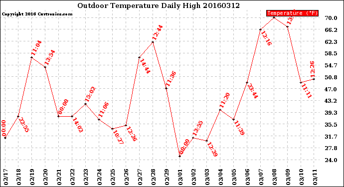 Milwaukee Weather Outdoor Temperature<br>Daily High