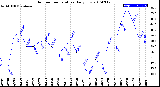 Milwaukee Weather Outdoor Temperature<br>Daily Low