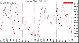 Milwaukee Weather Rain<br>per Month